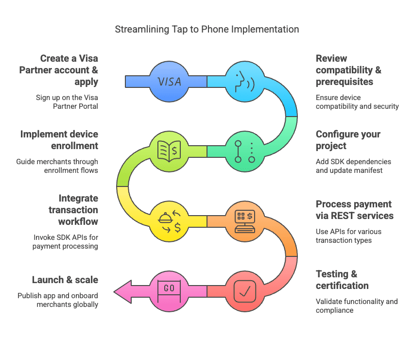 High-Level Implementation Flow